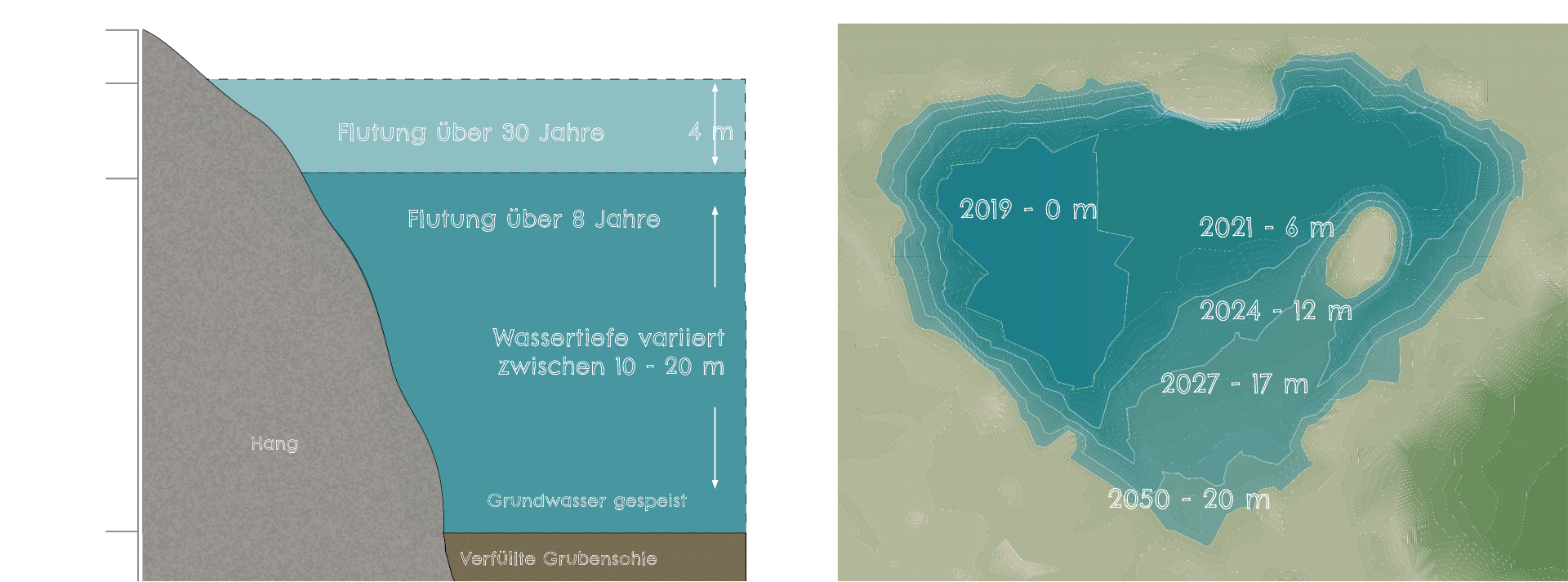 Flutungsschema