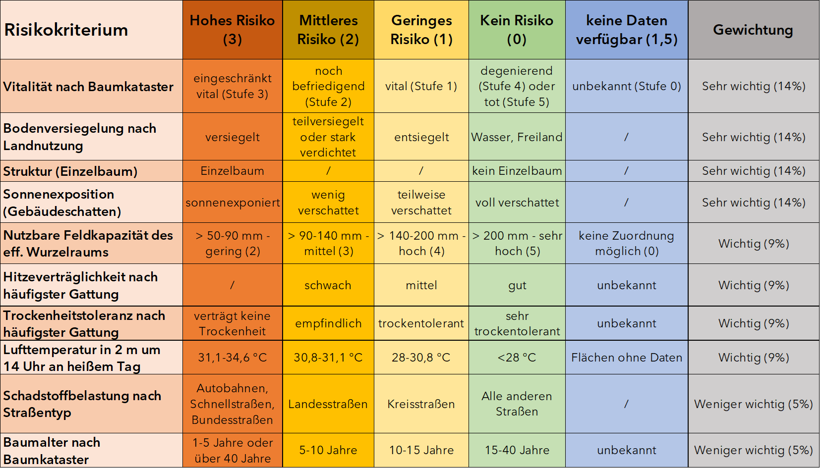 Risikokriterienkatalog